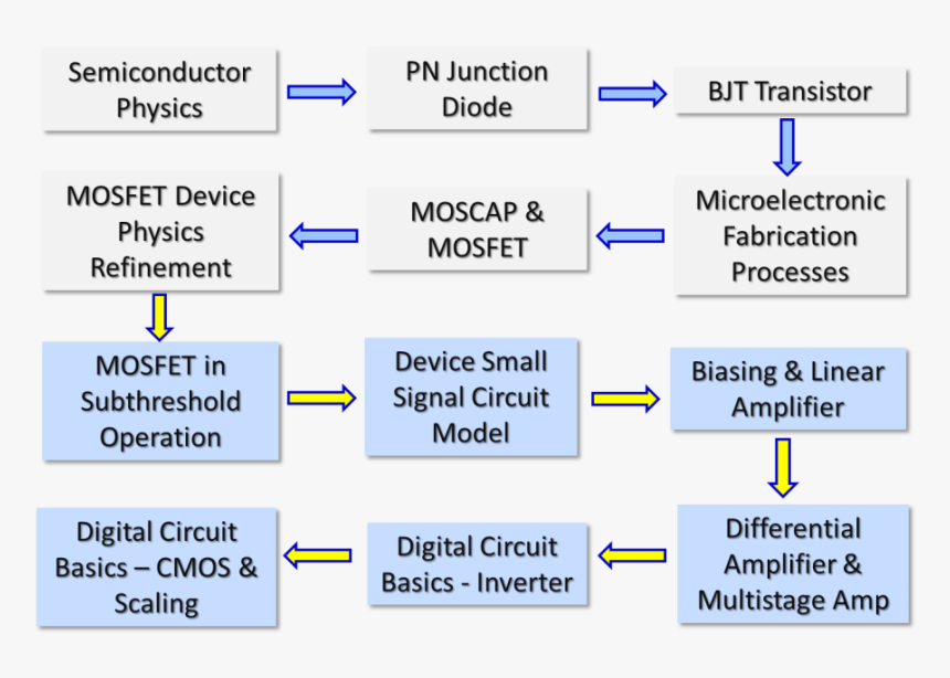 Micro Electronic Devices, HD Png Download, Free Download