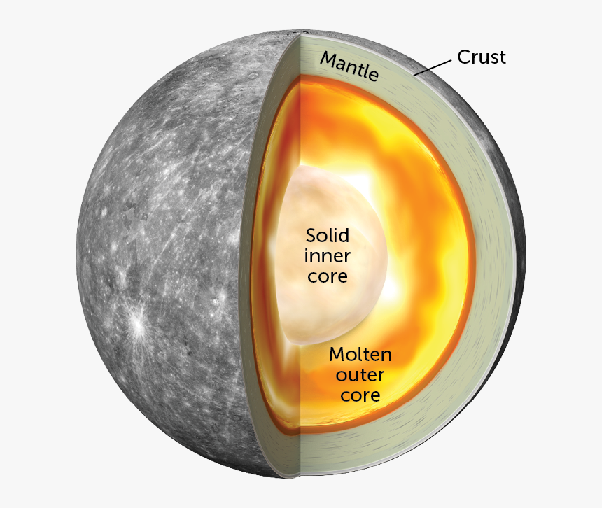 Mercury"s Interior - Mercury Structure, HD Png Download, Free Download