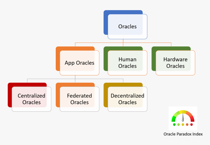 Blockchain Oracles Ethereum, HD Png Download, Free Download