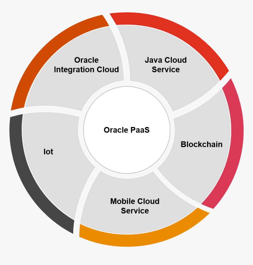 Oracle Cloud, HD Png Download, Free Download