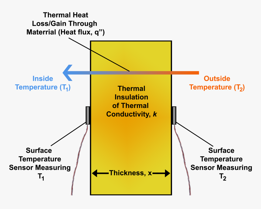 Heat Flux From Temperature Differential Across Thermal - Thermal Insulation, HD Png Download, Free Download