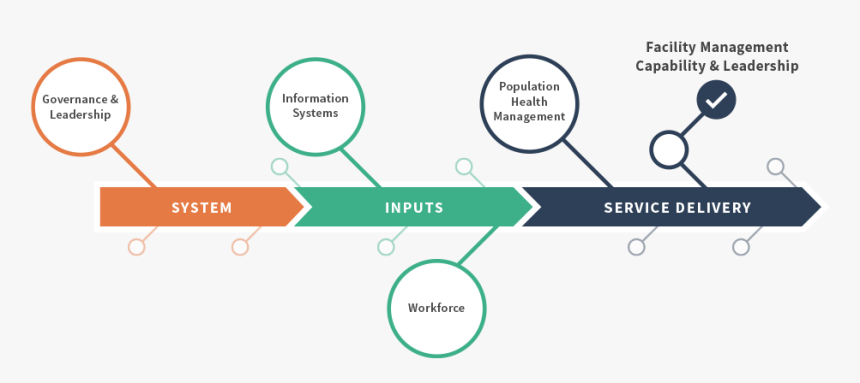 Service Delivery Model Facilities Management, HD Png Download, Free Download