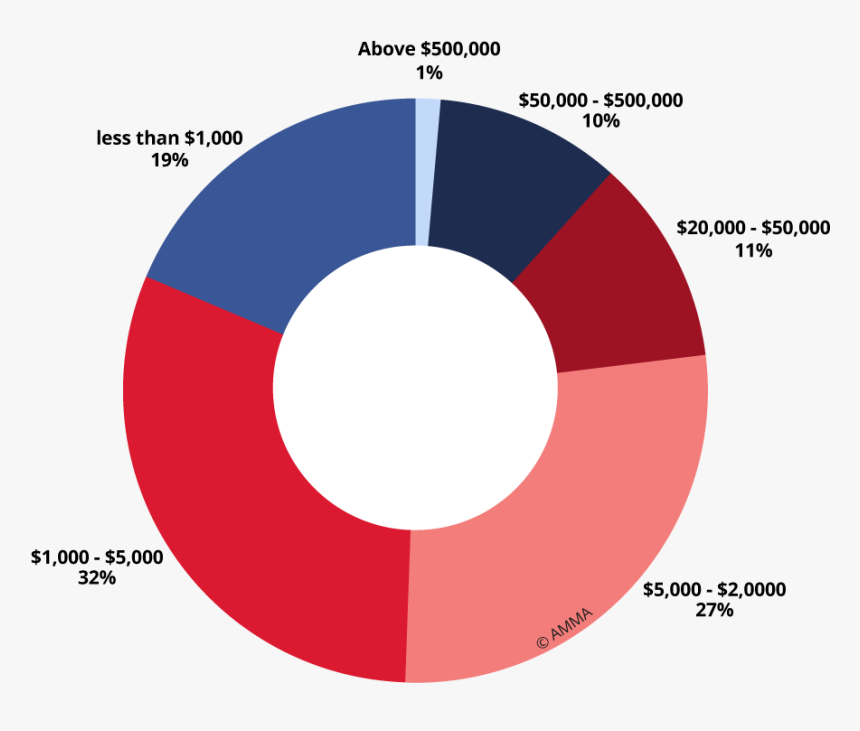 Fine Art Auction Turnover In China By Price Range - Circle, HD Png Download, Free Download