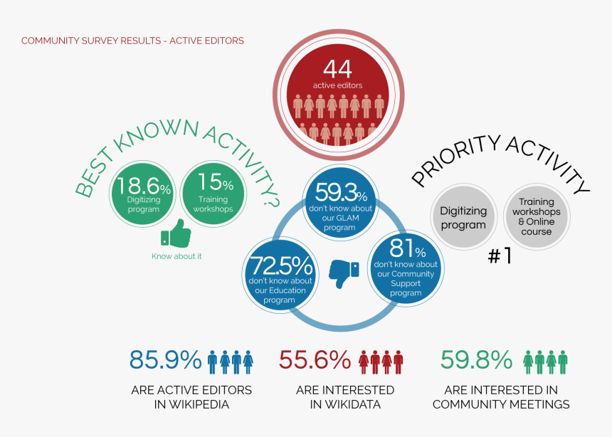 Glam Placa 9 Community Survey Results Active Editors - Circle, HD Png Download, Free Download