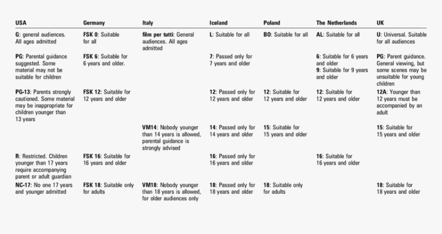 Description Of The Movie Rating Systems In The Usa - Movie Rating Countries, HD Png Download, Free Download