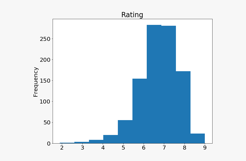 Rating Histogram - Colorfulness, HD Png Download, Free Download