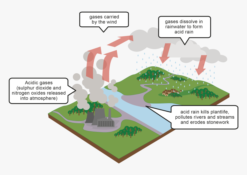 Transparent Rain Effect Png - Acid Rain Power Plants, Png Download, Free Download