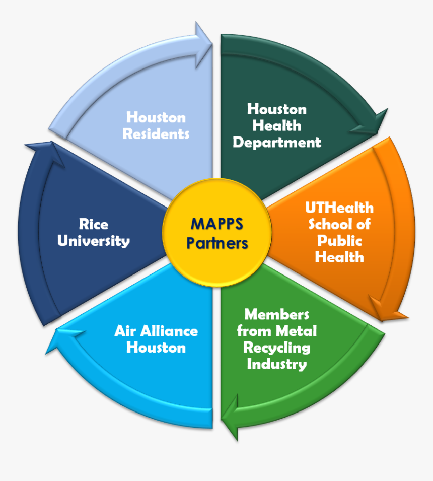 Mapps Partners - Scientific Wheel Of Investigation, HD Png Download, Free Download