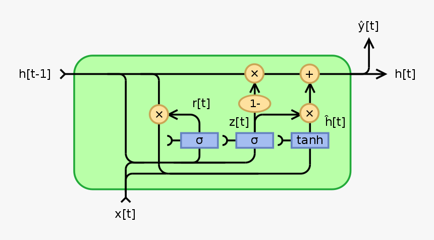 Gated Recurrent Unit From Scratch, HD Png Download, Free Download