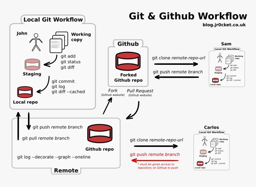 Github Pages Architecture, HD Png Download, Free Download