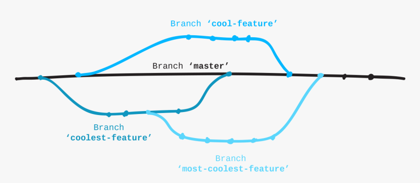 Github Branches, HD Png Download, Free Download