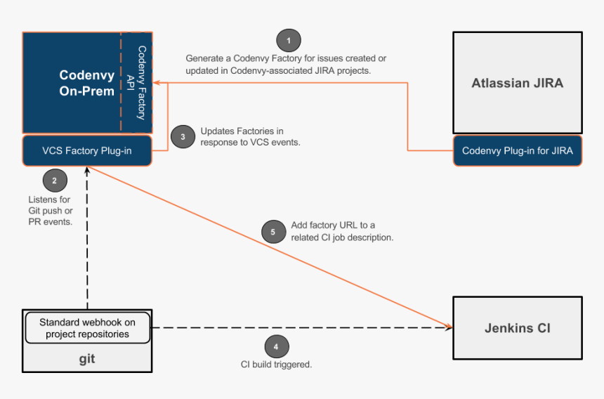 Jira Github Jenkins Integration - Git And Jira Integration, HD Png Download, Free Download