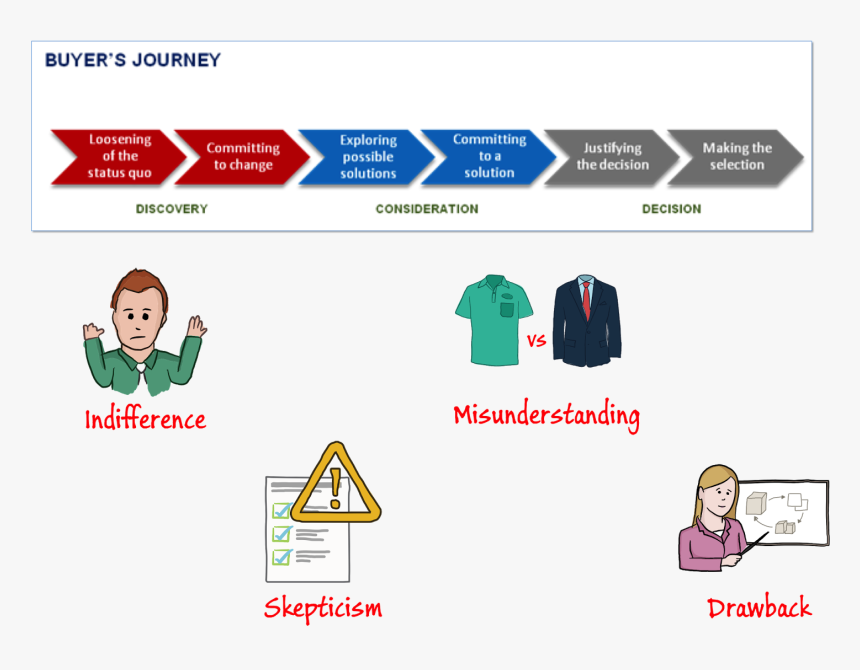 Can Your Sales Reps Handle These Four Key Buying Objections - Value Chain For 3d Printing, HD Png Download, Free Download