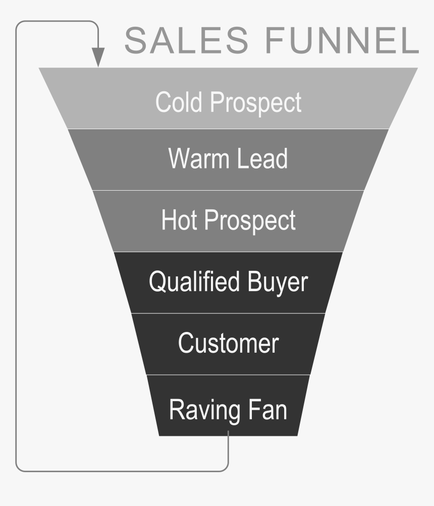 Sales Funnel For Objection Handling , Png Download - Cold Warm Hot Leads Funnel, Transparent Png, Free Download