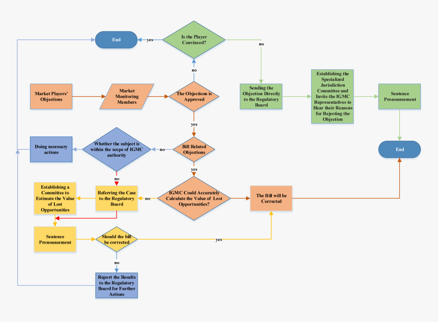 Diagram, HD Png Download, Free Download