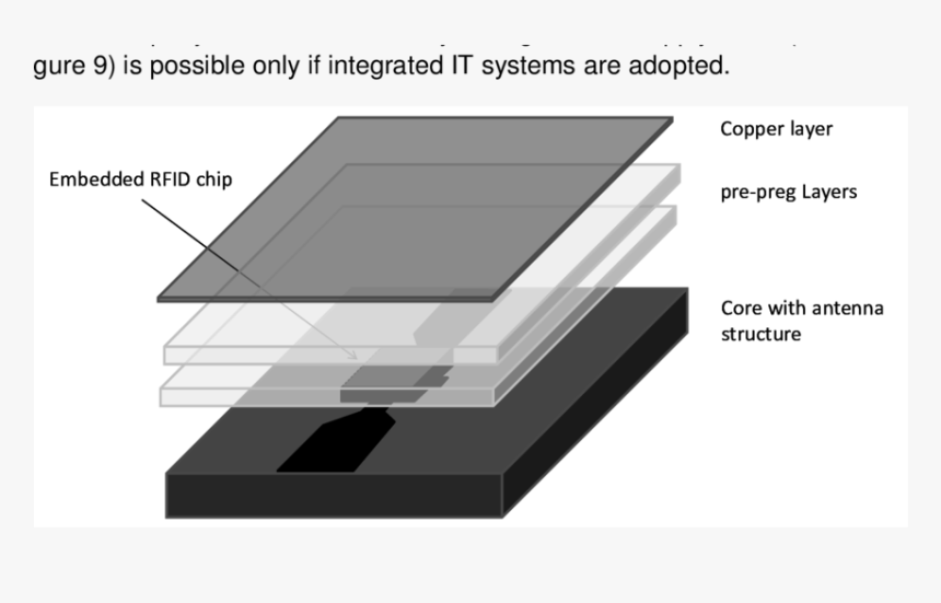 Structure Of Embedding An Rfid Tag In Between The Structure - Printed Circuit Board Structure, HD Png Download, Free Download