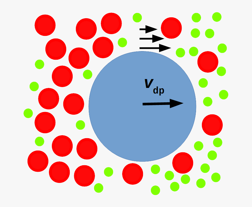 Schematic Of Particle Illustrating Diffusiophoresis - Diffusiophoresis And Diffusioosmosis, HD Png Download, Free Download