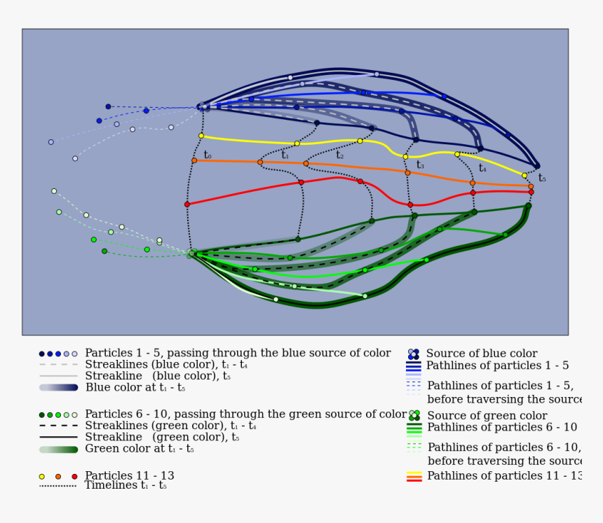 Pathlines Streaklines Timelines - Streaklines, HD Png Download, Free Download