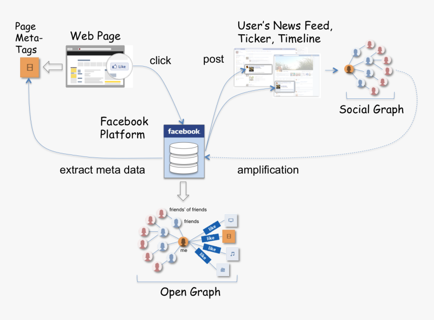 Diagram, HD Png Download, Free Download