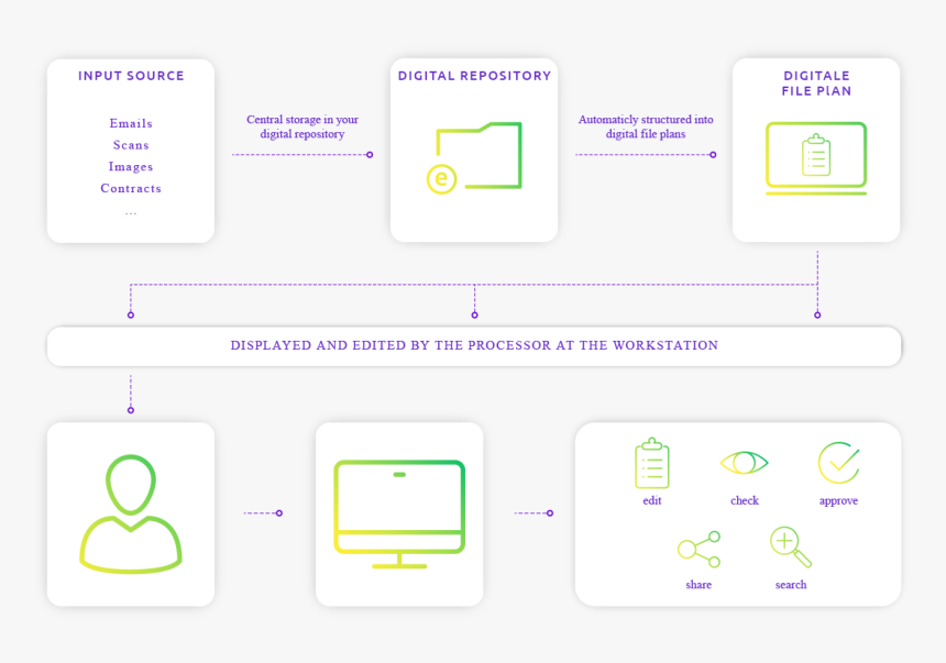 The Pricipal Behind The Digitial File Folder - Digitale Akte, HD Png Download, Free Download