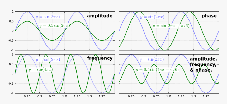These Quantities Are Better Known As The Amplitude, - Sine Wave Amplitude Frequency Phase, HD Png Download, Free Download