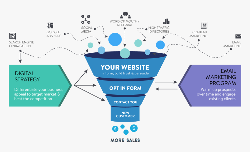 Digital Marketing Funnel Diagram, HD Png Download, Free Download