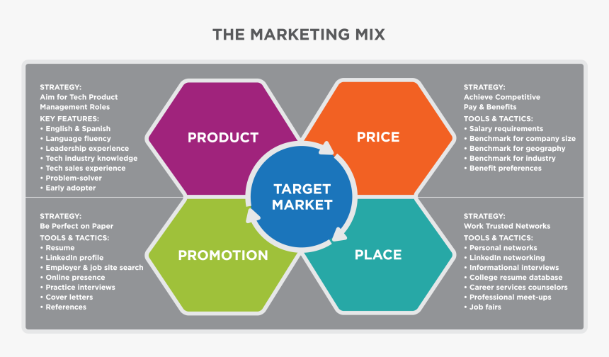 Marketing Mix In Detail, HD Png Download, Free Download