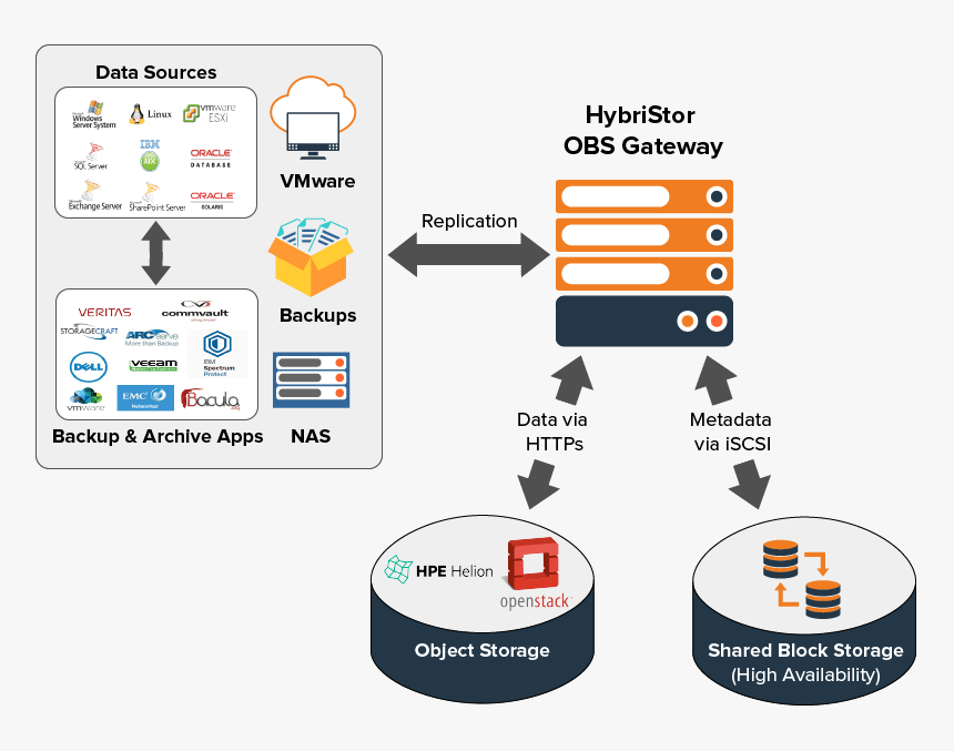 Cloud Storage Gateway Market - Object Based Data Storage, HD Png Download, Free Download