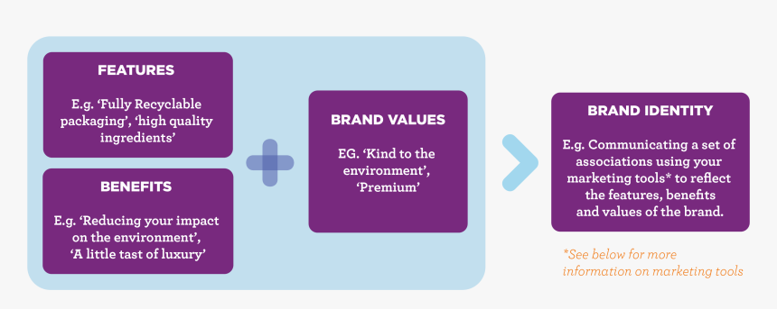 Marketing Strategy Brand Identity Diagram - Features Of A Brand, HD Png Download, Free Download