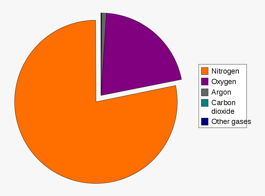 Composition Of The Atmosphere Png, Transparent Png, Free Download