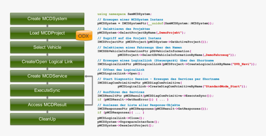 Programming Sample, HD Png Download, Free Download