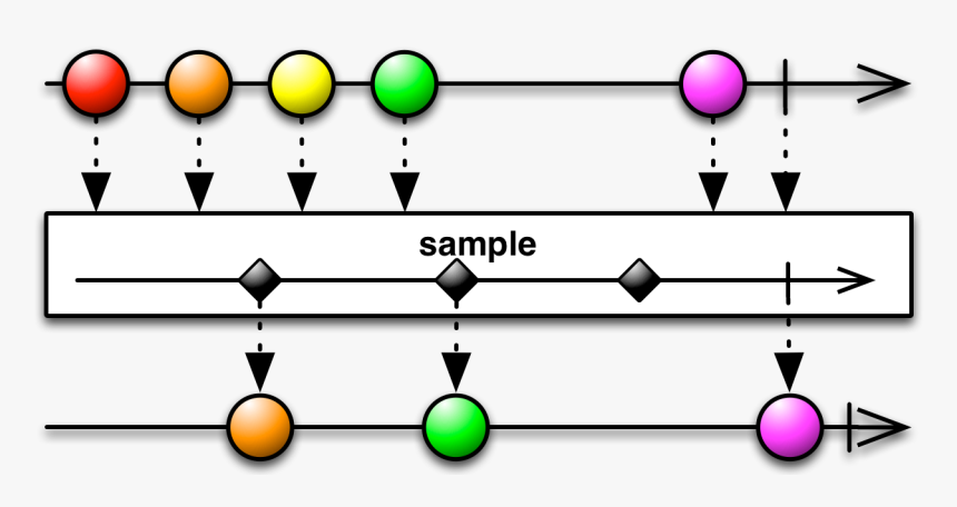 There Ia Also A Variant Of Sample That Samples The - Rxjava Throttlelast, HD Png Download, Free Download