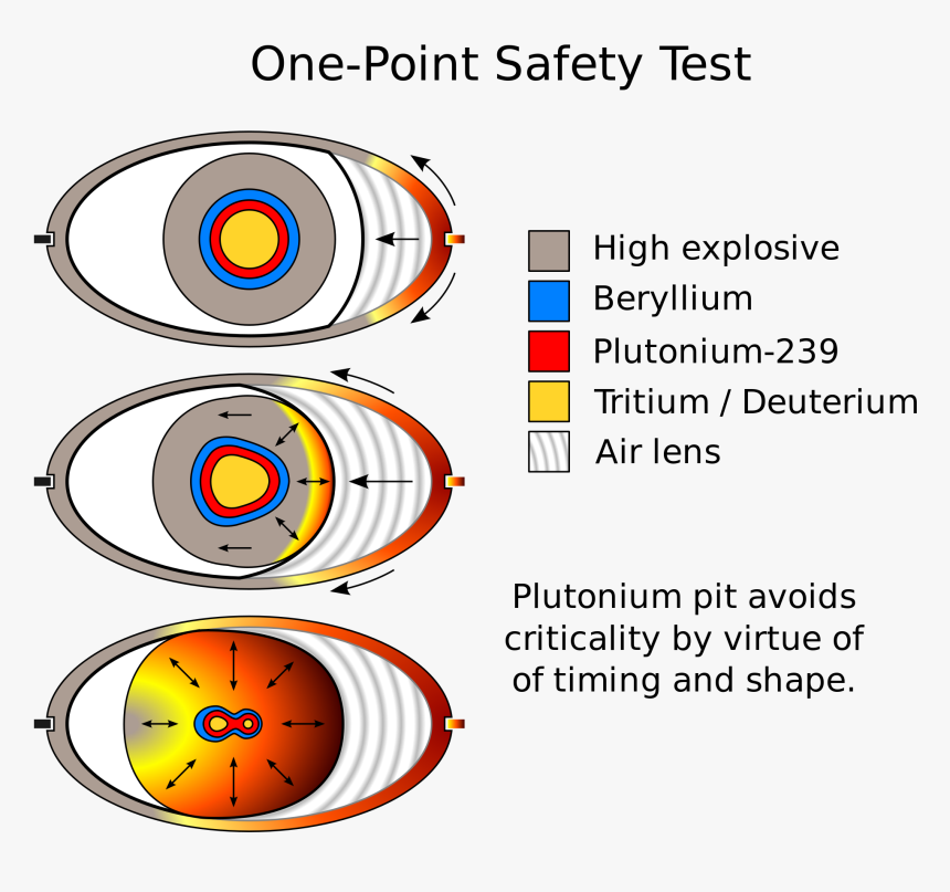 Nuclear Weapon Design Wikipedia - Two Point Implosion Model, HD Png Download, Free Download