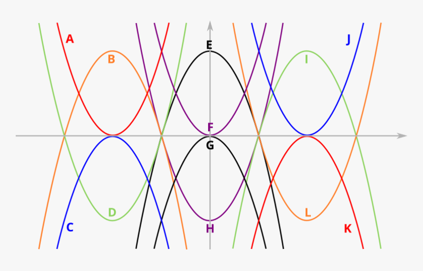 12 Parabolas - Parabolic Designs With Equations, HD Png Download, Free Download