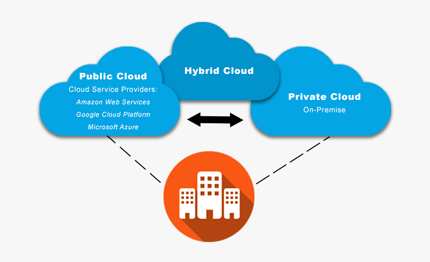 Hybrid Cloud Diagram - Public Private Hybrid Cloud Diagrams, HD Png Download, Free Download