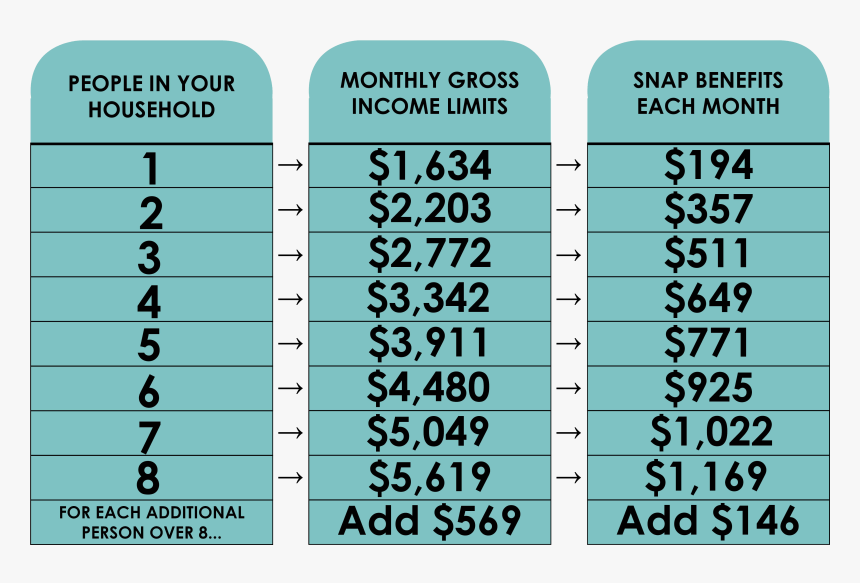 Chart Of Snap Benefit Per People In Household - Food Stamp Chart, HD Png Download, Free Download