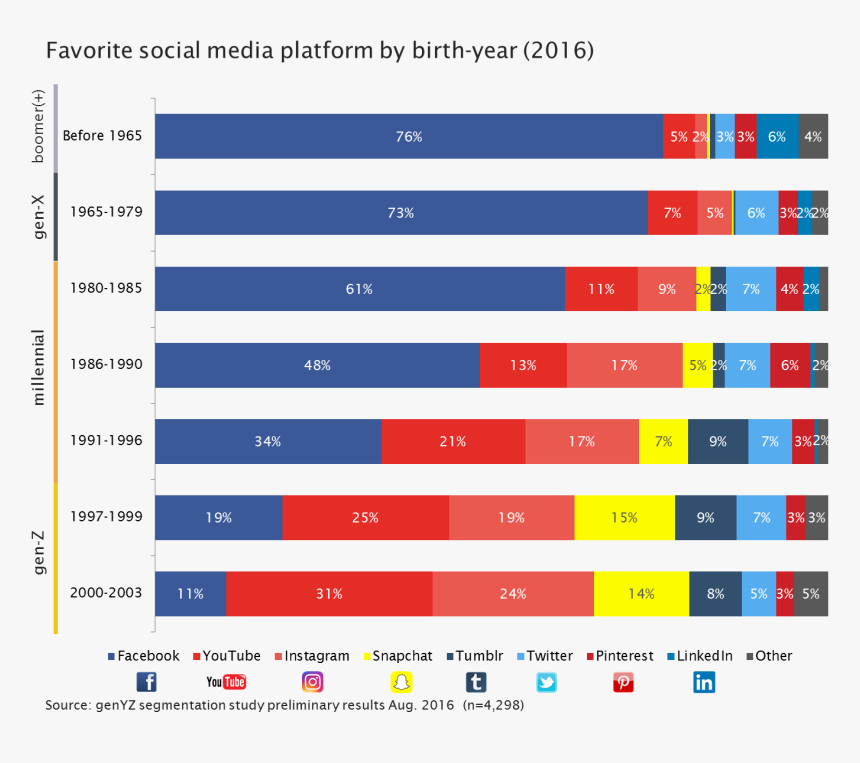 Gen Z Millennial Favorite Social Media Platform Generation - Generation Z Social Media Platforms, HD Png Download, Free Download