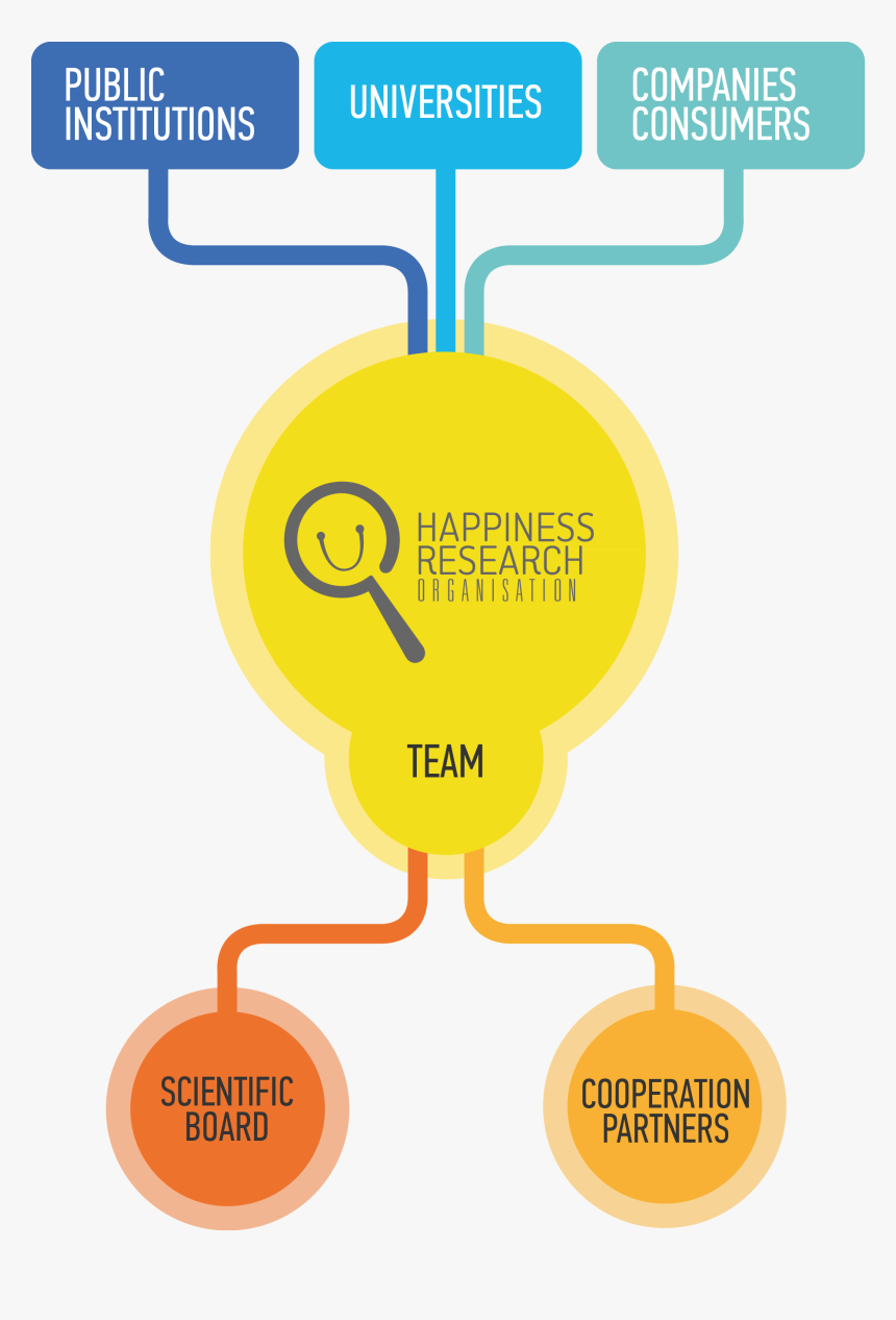 Happiness Research, HD Png Download, Free Download