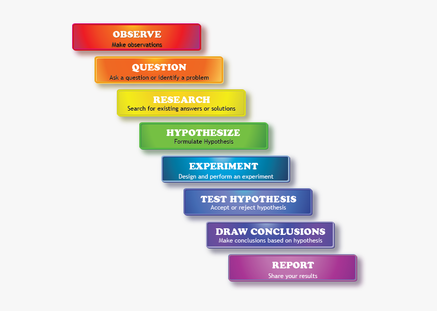 Scientific Method Steps, HD Png Download, Free Download