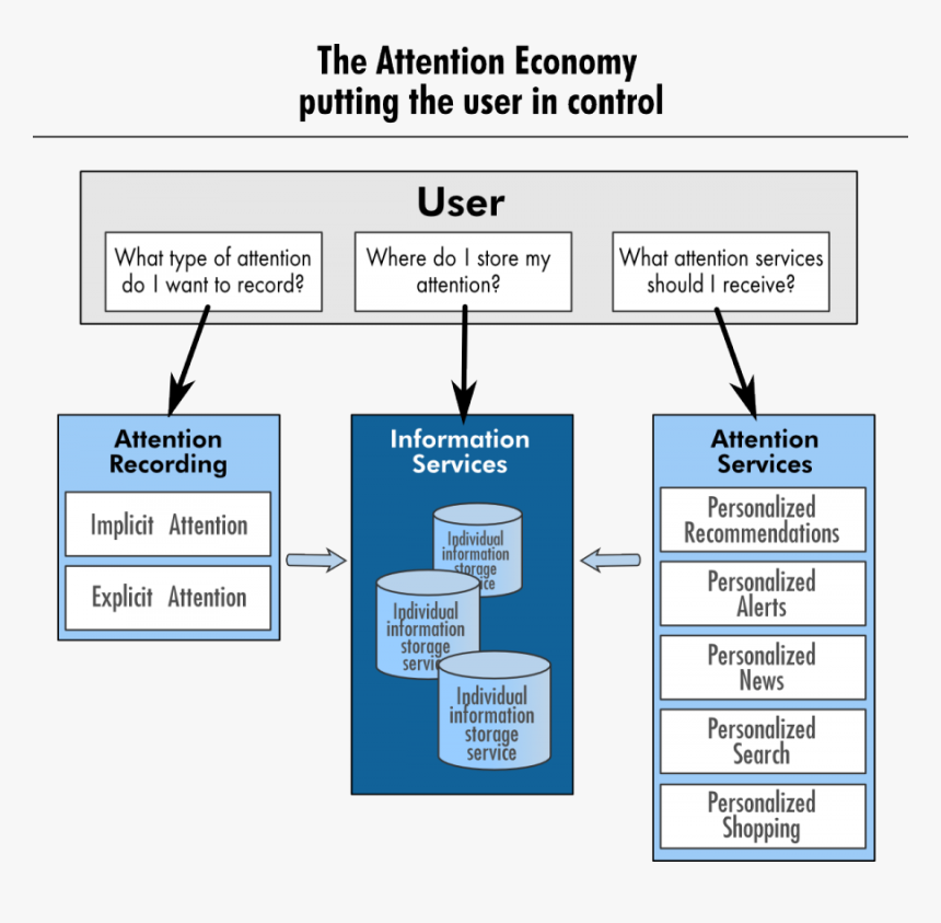 Attention Economy - Attention Economics, HD Png Download, Free Download