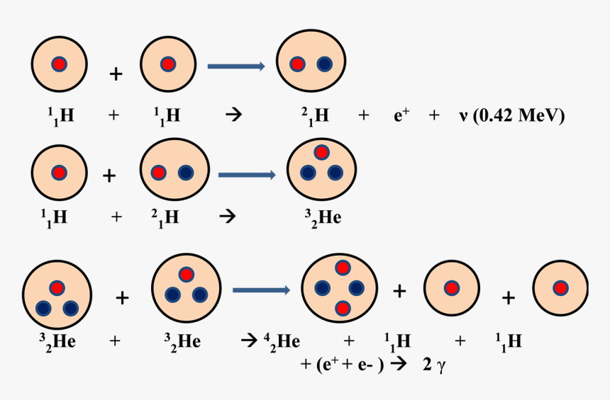 Proton Proton Chain Reaction, HD Png Download, Free Download