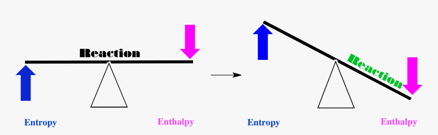 Tdfreenrgbalance - Entropy Increases What Happens To Enthalpy, HD Png Download, Free Download