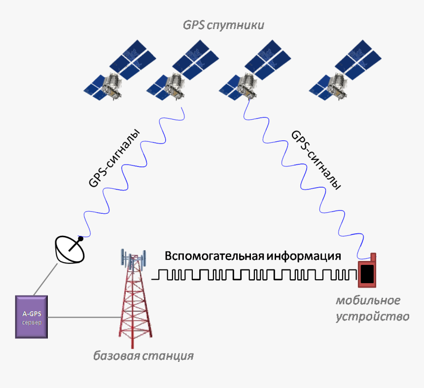File - A-gps - Assisted Gps, HD Png Download, Free Download