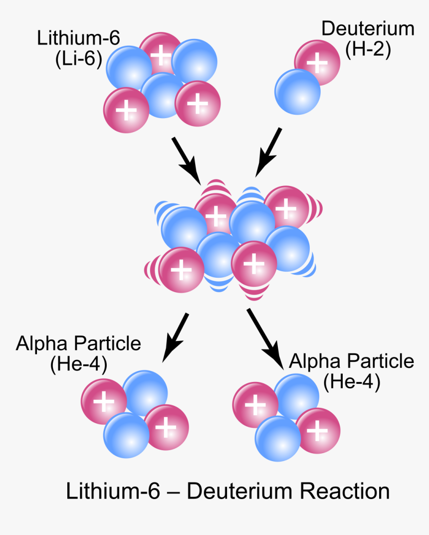 Nuclear Reaction Vs Chemical Reaction - Nuclear Reaction, HD Png Download, Free Download