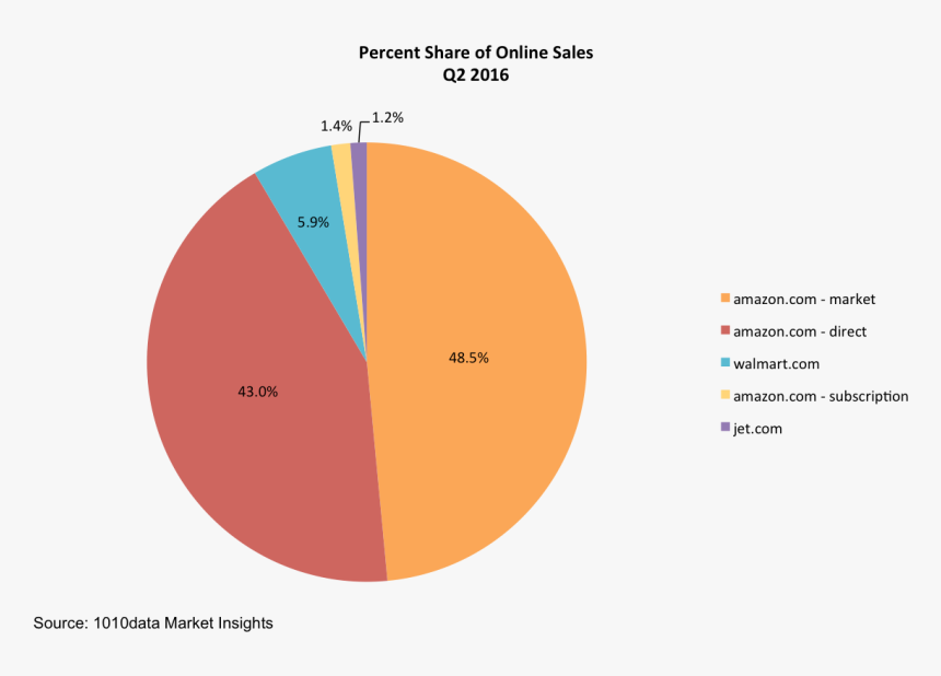 Not Only Does Amazon Currently Own Most Of - Walmart Market Share, HD Png Download, Free Download