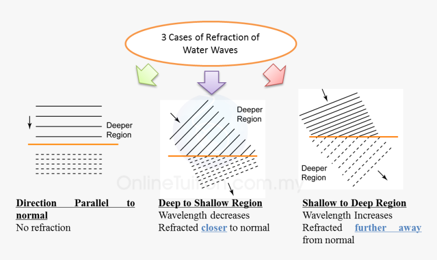 Diagram, HD Png Download, Free Download