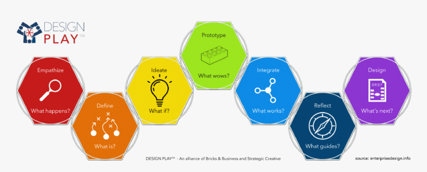 Design Thinking With Lego Serious Play - Design Thinking Lego Serious Play, HD Png Download, Free Download