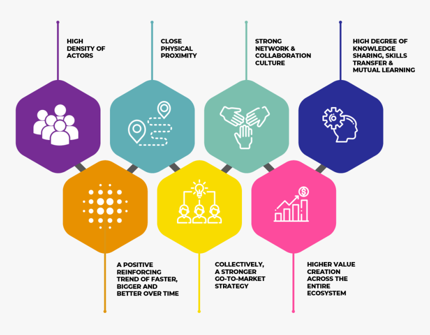 Malaysian Innovation Supercluster Building Blocks - Innovation Ecosystem In Malaysia, HD Png Download, Free Download