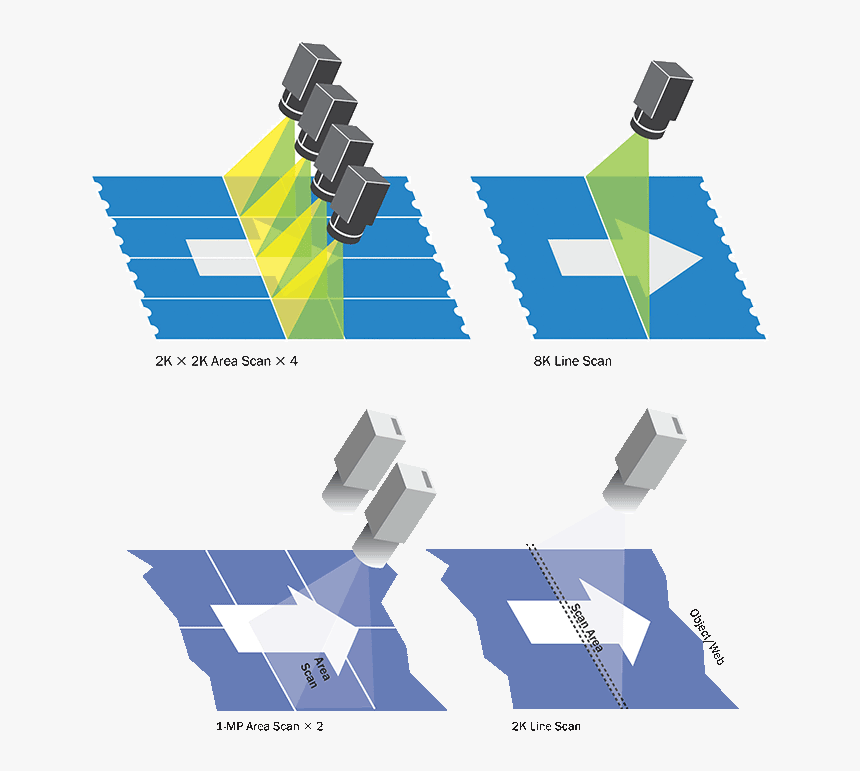 How Area Scan And Line Scan Inspections Work - Area Scan Line Scan, HD Png Download, Free Download