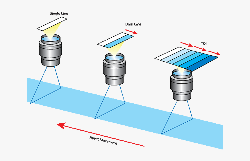 How Time Delay And Integration Works - Time Delay Integration, HD Png Download, Free Download